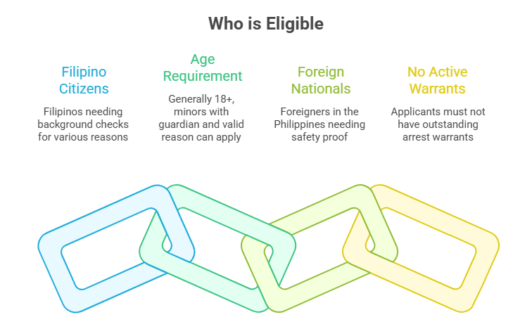 Who is Eligible for Police Clearance?