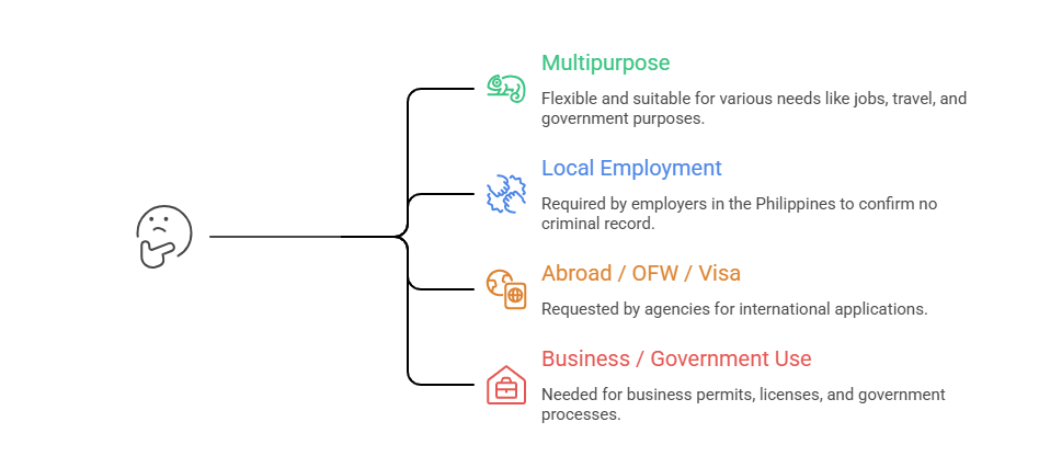 NBI Clearance Online 2026: Registration, Appointment, Requirements, Fees & Renewal Guide Types of NBI Clearance