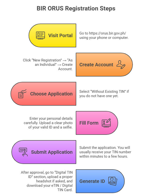 How to Get TIN ID in the Philippines 2026: Complete Guide to Online Application, Requirements & Digital TIN ID How to Apply for TIN ID Online via ORUS